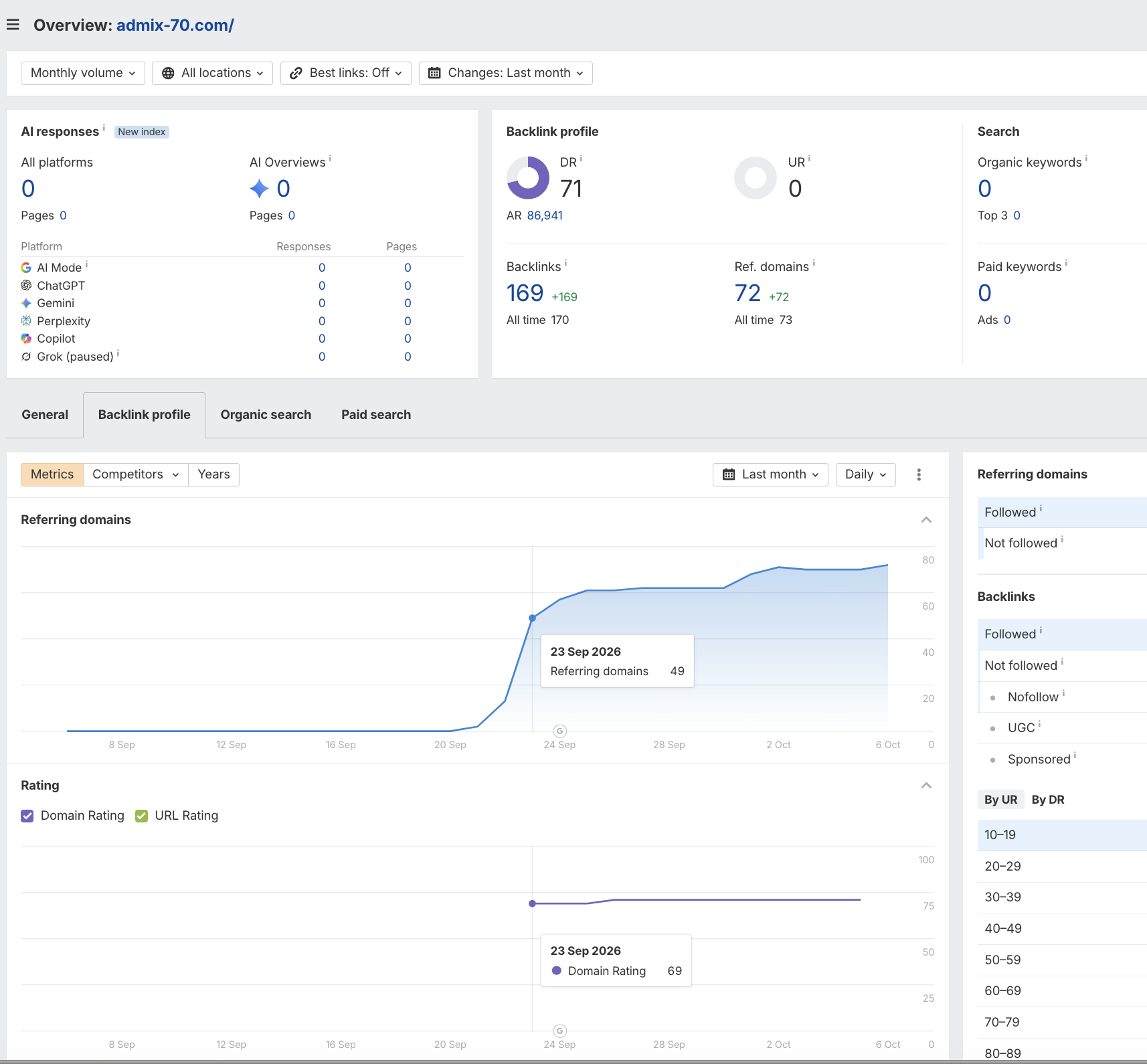 Ahrefs overview of admix-70.com showing DR 71